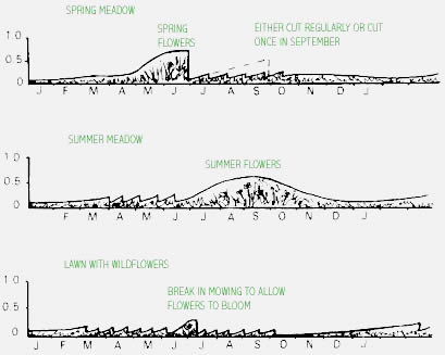 Meadow cutting regimes