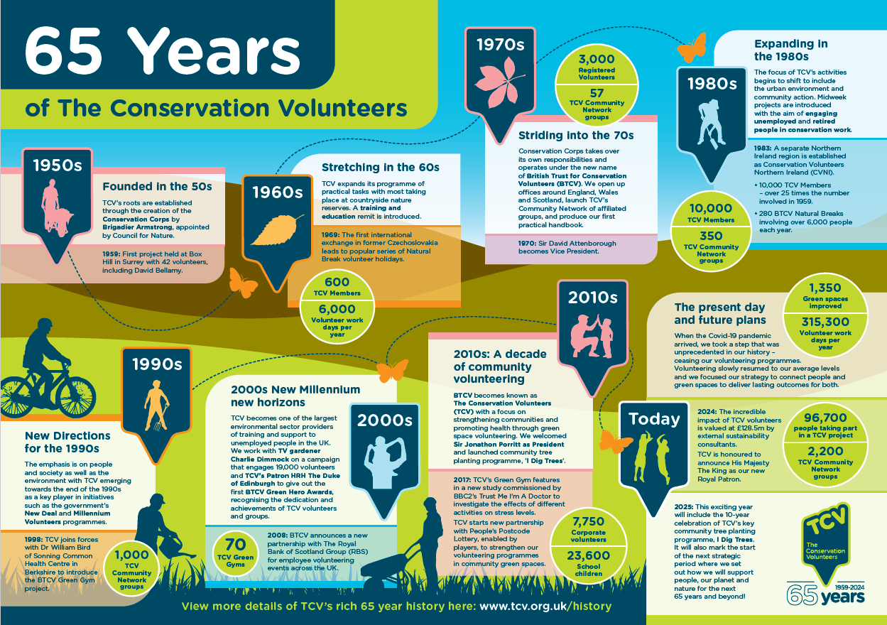 An infographic showing TCV's 65 year history. Accessible read: www.tcv.org.uk/history