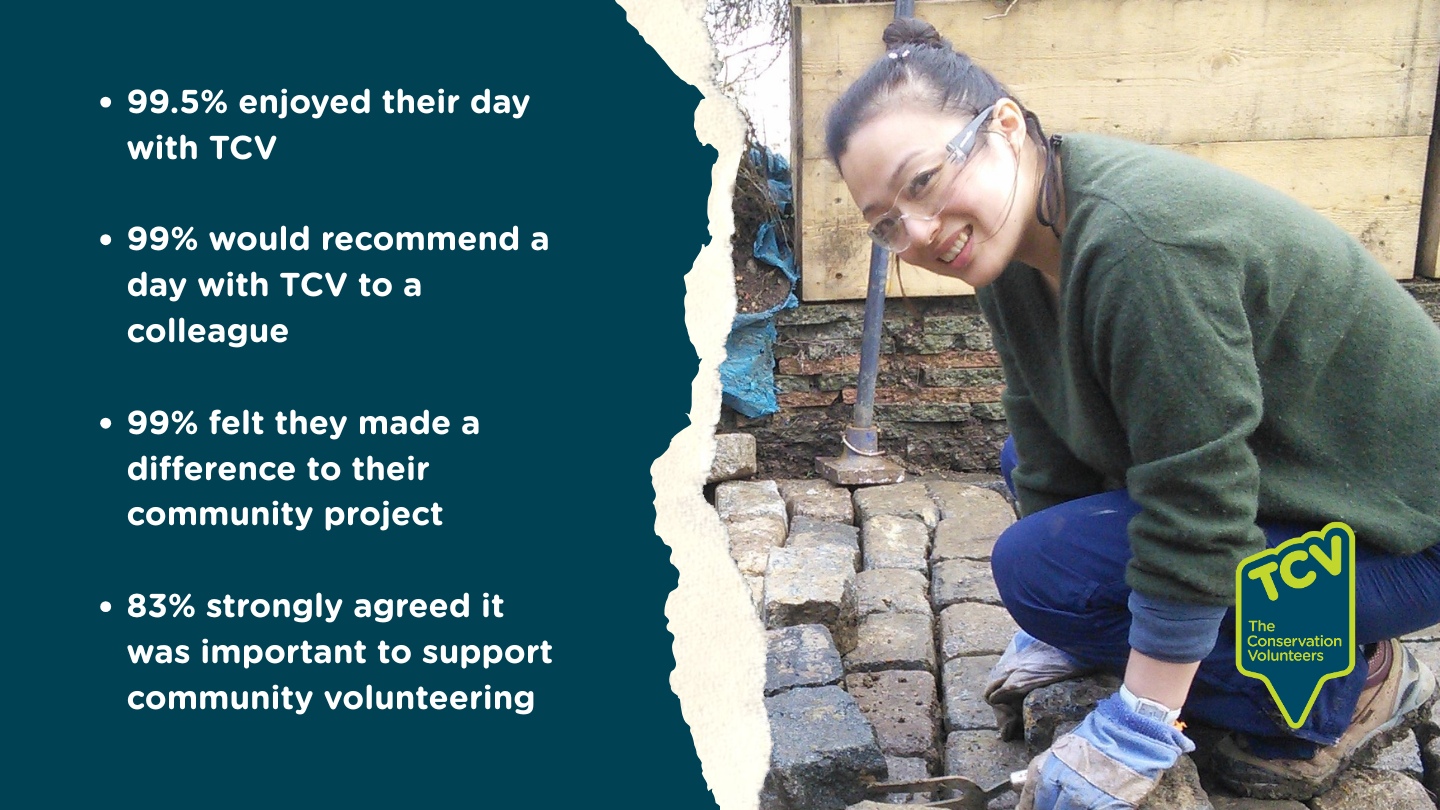 2025 TCV Corporate Volunteering Blog (1) 99.5% enjoyed their day with TCV 99% would recommend a day with TCV to a colleague 99% felt they made a difference to their community project 83% strongly agreed it was important to support community volunteering