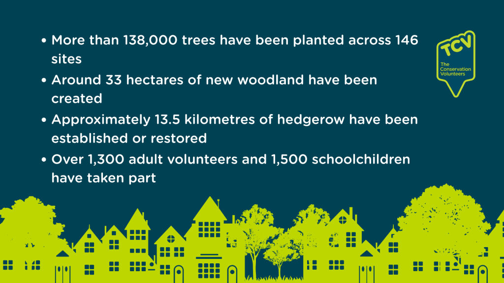 Infographic. More than 138,000 trees have been planted across 146 sites.
Around 33 hectares of new woodland have been created.
Approximately 13.5 kilometres of hedgerow have been established or restored.
Over 1,300 adult volunteers and 1,500 schoolchildren have taken part.