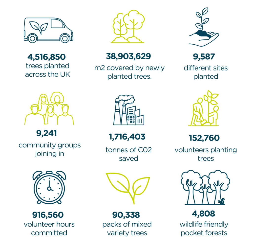 I Dig Trees stats infographic for 2025-26
• 4,516,850 Trees planted
• 38,903,629 m2 covered by newly planted trees
• 9,587 different sites planted
• 9,241 community groups coming together
• 1,716,403 tonnes of CO2 saved
• 152,760 volunteers planting trees
• 916,560 volunteer hours committed
• 90,338 packs of mixed native trees
• The equivalent of 4,808 wildlife-friendly pocket forests